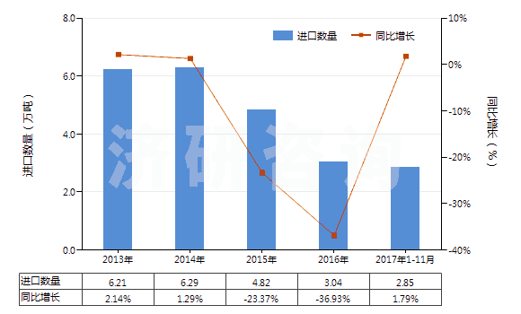 2013-2017年11月中國(guó)初級(jí)形狀的可發(fā)性聚苯乙烯(HS39031100)進(jìn)口量及增速統(tǒng)計(jì)